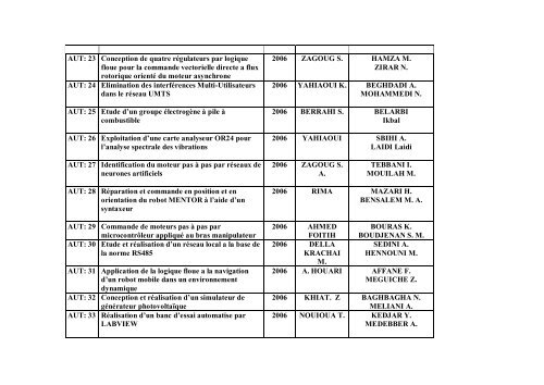 Liste des Projets de Fin d'Etudes Automatique (Ingenieur)