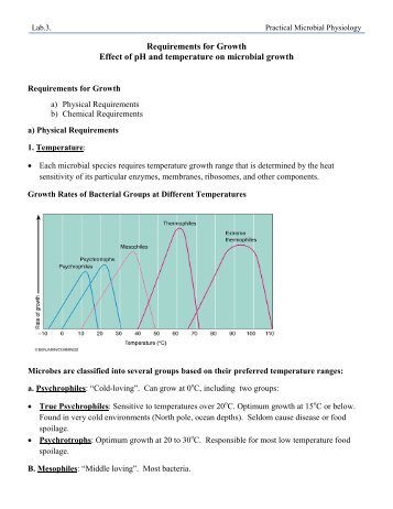 Requirements for Growth Effect of pH and temperature on microbial ...