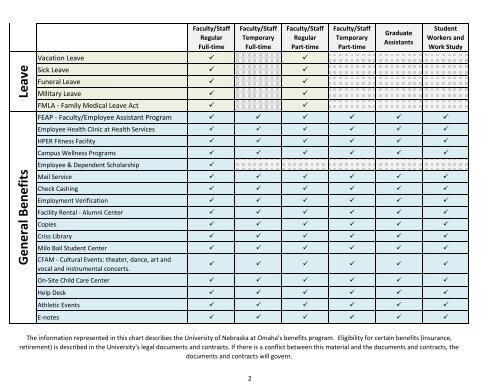 Benefits By Employee Type Chart - University of Nebraska Omaha