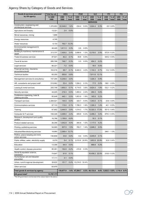 2009 Annual Statistical Report on United Nations Procurement