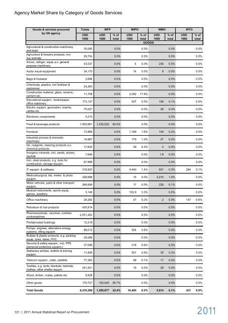 2011 Annual Statistical Report on United Nations ... - UNOPS