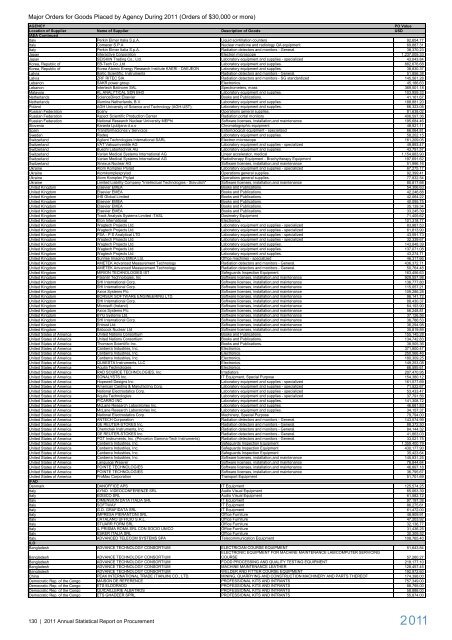 2011 Annual Statistical Report on United Nations ... - UNOPS