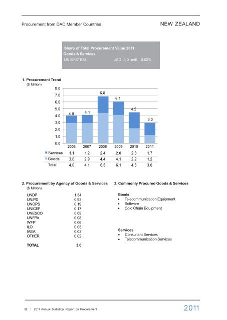 2011 Annual Statistical Report on United Nations ... - UNOPS