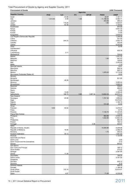 2011 Annual Statistical Report on United Nations ... - UNOPS