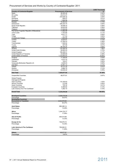 2011 Annual Statistical Report on United Nations ... - UNOPS