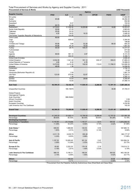 2011 Annual Statistical Report on United Nations ... - UNOPS