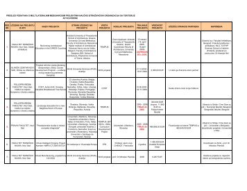 Pregled projekata MedjSar MultilatProj - Univerzitet u Novom Sadu