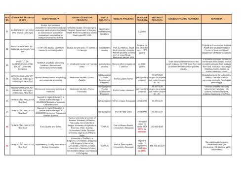 Pregled projekata MedjSar MultilatProj - Univerzitet u Novom Sadu