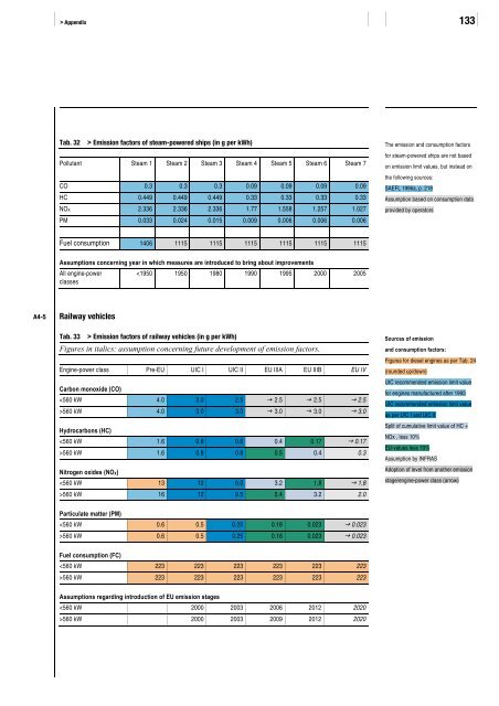 Non-road fuel consumption and pollutant emissions ... - BAFU - CH