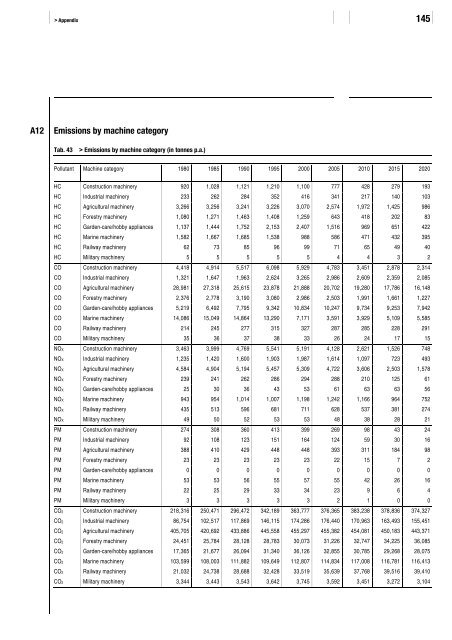 Non-road fuel consumption and pollutant emissions ... - BAFU - CH