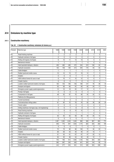 Non-road fuel consumption and pollutant emissions ... - BAFU - CH