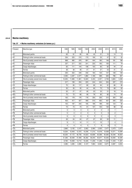 Non-road fuel consumption and pollutant emissions ... - BAFU - CH