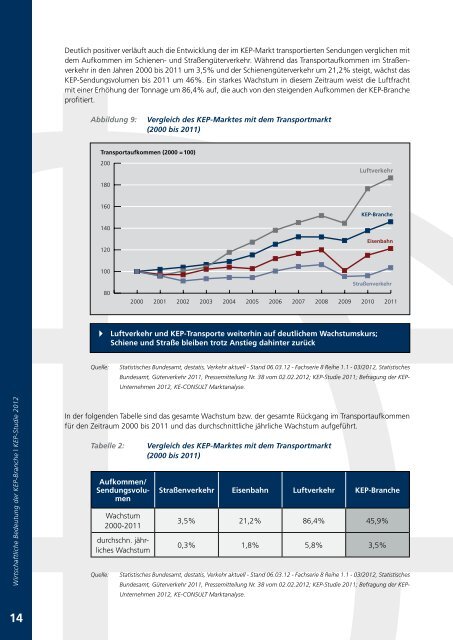 Wirtschaftliche Bedeutung KEP-StudIE 2012 - BIEK