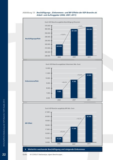 Wirtschaftliche Bedeutung KEP-StudIE 2012 - BIEK