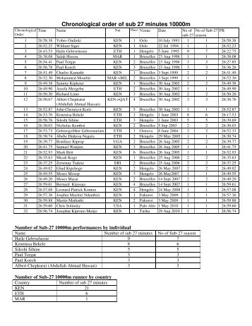 Chronological order of sub 27 minutes 10000m