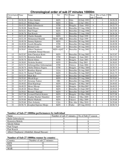 Chronological order of sub 27 minutes 10000m