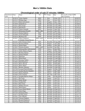 Men's 10000m Stats Chronological order of sub 27 minutes 10000m