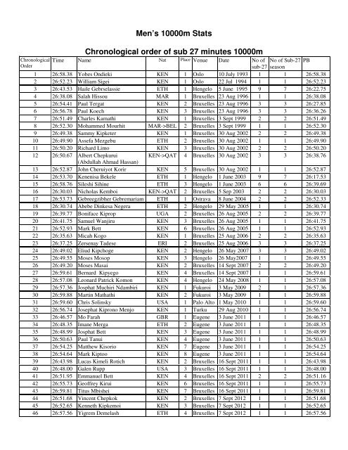 Men's 10000m Stats Chronological order of sub 27 minutes 10000m