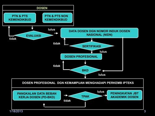 SISTEM INFORMASI PENGEMBANGAN KARIR DOSEN (SIPKD)