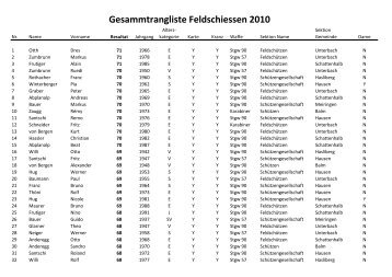 Gesammtrangliste Feldschiessen 2010