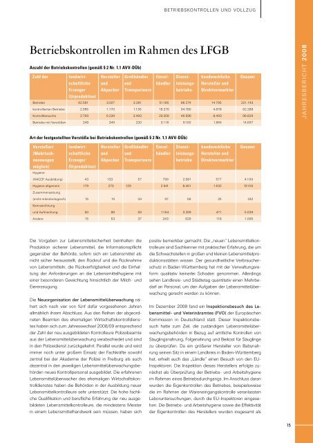 Jahresbericht 2008 - LebensmittelÃ¼berwachung und Tiergesundheit ...