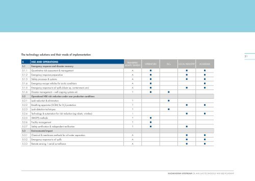 KAZAKHSTAN UPSTREAM OIL AND GAS technology and R&d ...