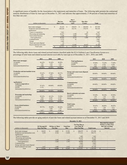 2011 Annual Report - Carolina Farm Credit