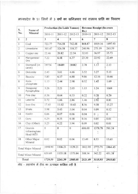 Mineral Wealth of Madhya Pradesh