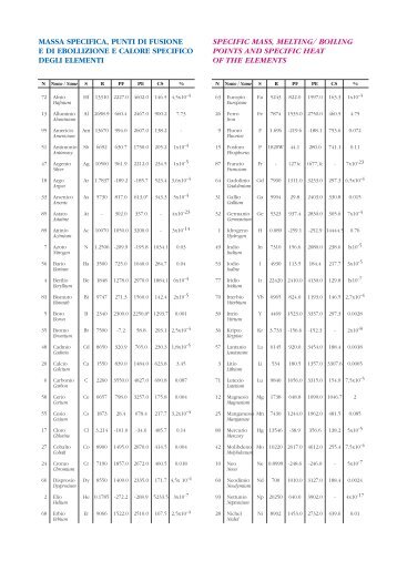 Punti di Fusione Ebollizione.pdf - IHMC Public Cmaps (3)