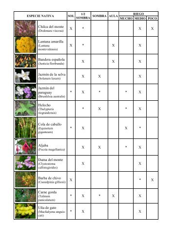 tabla de especies nativas