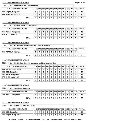 MTech Seat Matrix CET