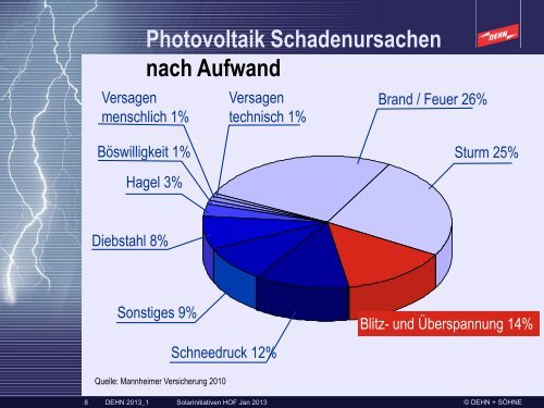 DEHN – Blitz- und Überspannungsschutz Photovoltaik