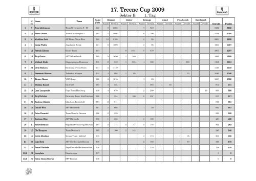 17. Treene Cup 2009 - Medesiden