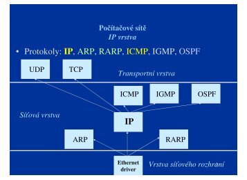 • Protokoly: IP, ARP, RARP, ICMP, IGMP, OSPF IP - eAMOS