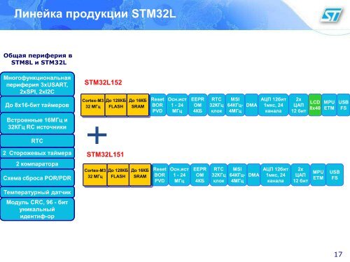 Семейство STM32