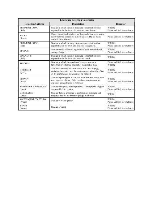 C:\Eco-SSLs\Contaminant Specific Documents\Lead\November  ...