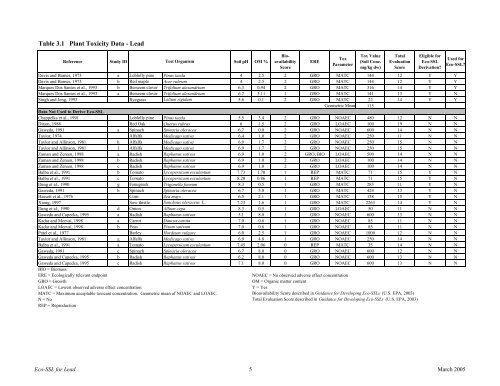 C:\Eco-SSLs\Contaminant Specific Documents\Lead\November  ...