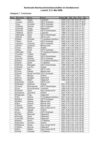 Rangliste Turnerinnen - SOTV