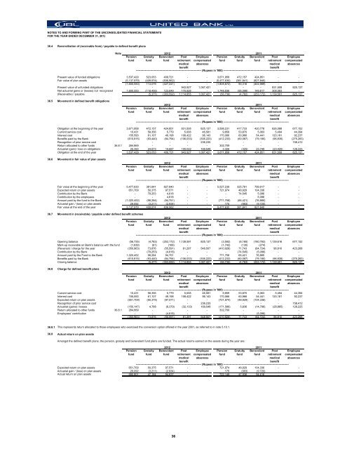 Financial Statements - United Bank Limited