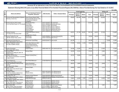 Financial Statements - United Bank Limited