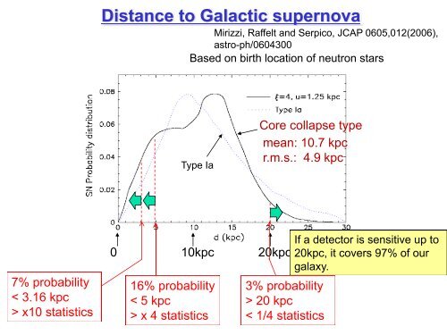 Supernova Detection