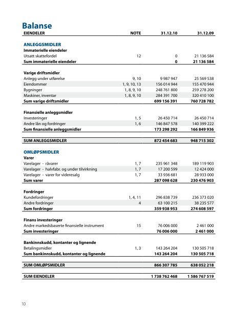 Ãrsrapport 2010 - SÃ¸r-Norge Aluminium AS