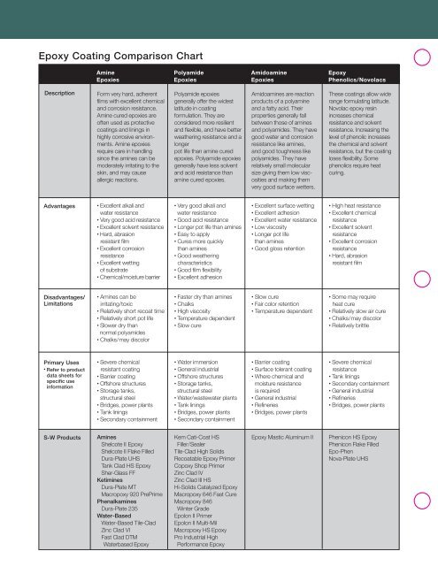 Amines Food Chart