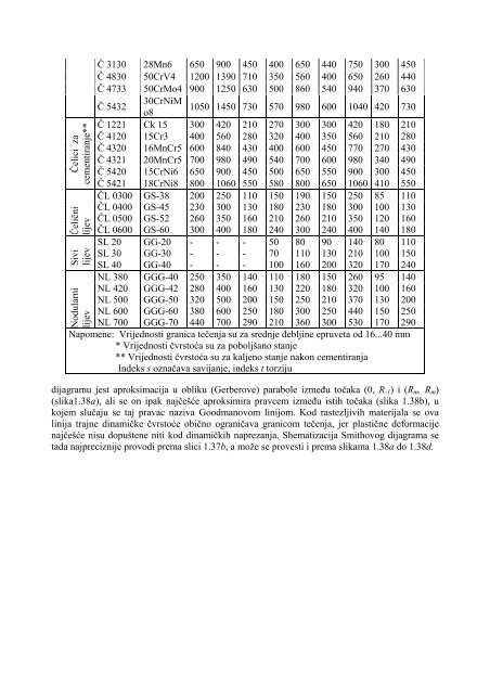 Strength of structures and components.pdf - FESB