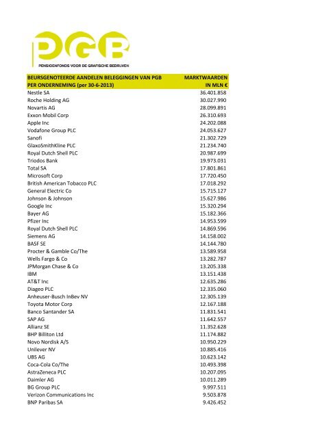 BEURSGENOTEERDE AANDELEN BELEGGINGEN VAN PGB ...