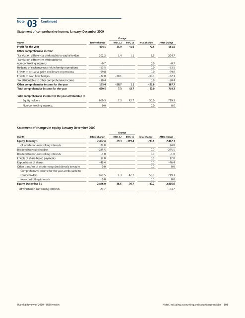 Review of 2010 â USD version - Skanska