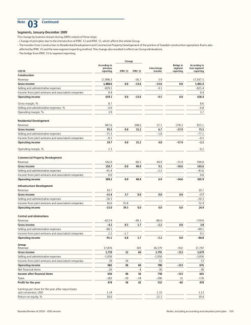 Review of 2010 â USD version - Skanska