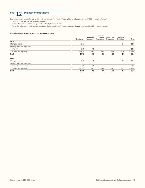 Review of 2010 â USD version - Skanska