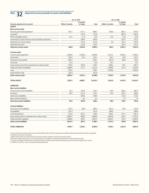 Review of 2010 â USD version - Skanska