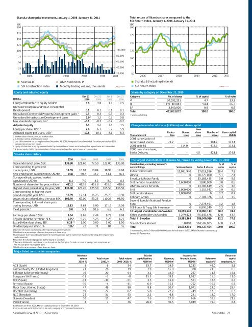 Review of 2010 â USD version - Skanska